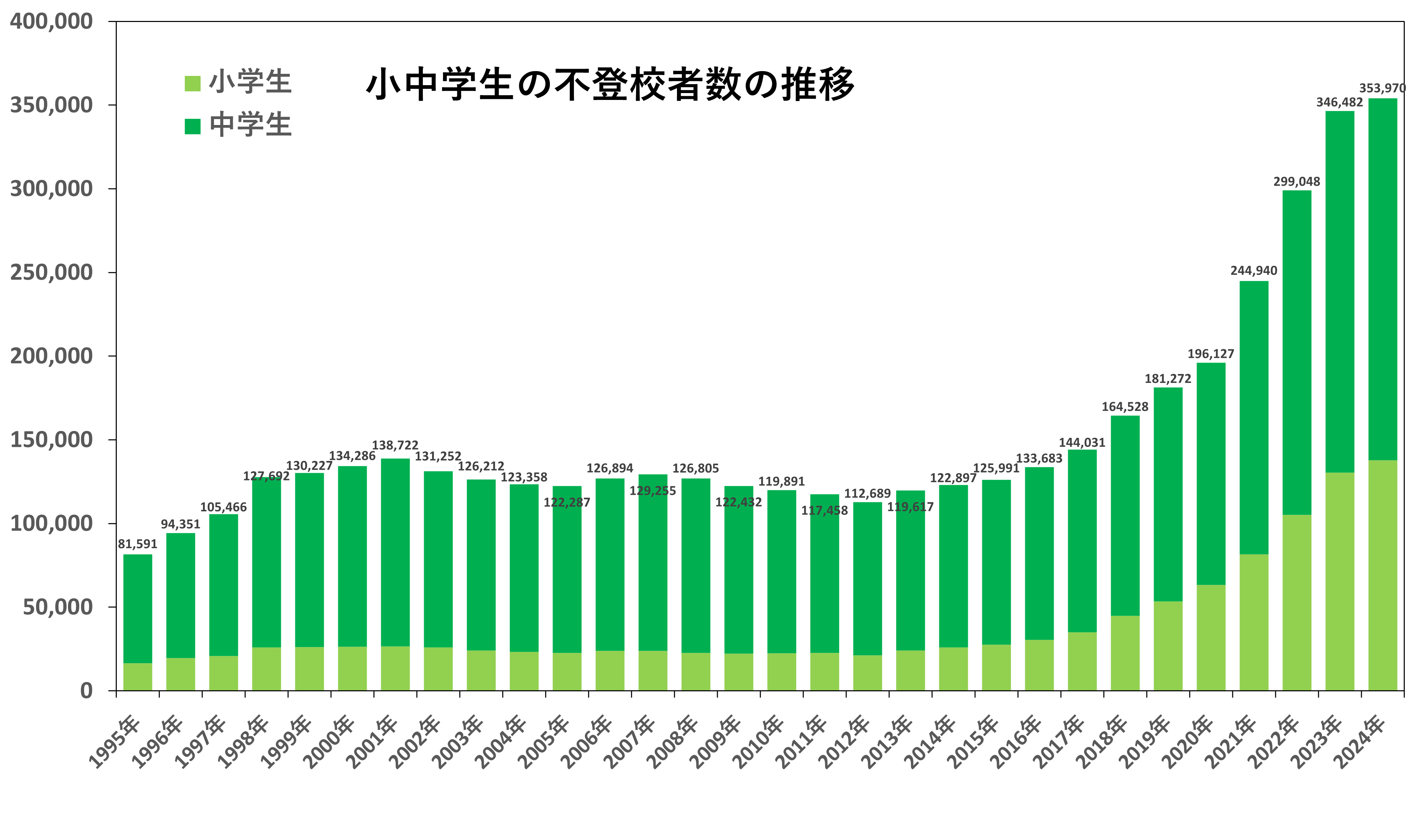小中学生の不登校者数の推移（1995年〜2024年）