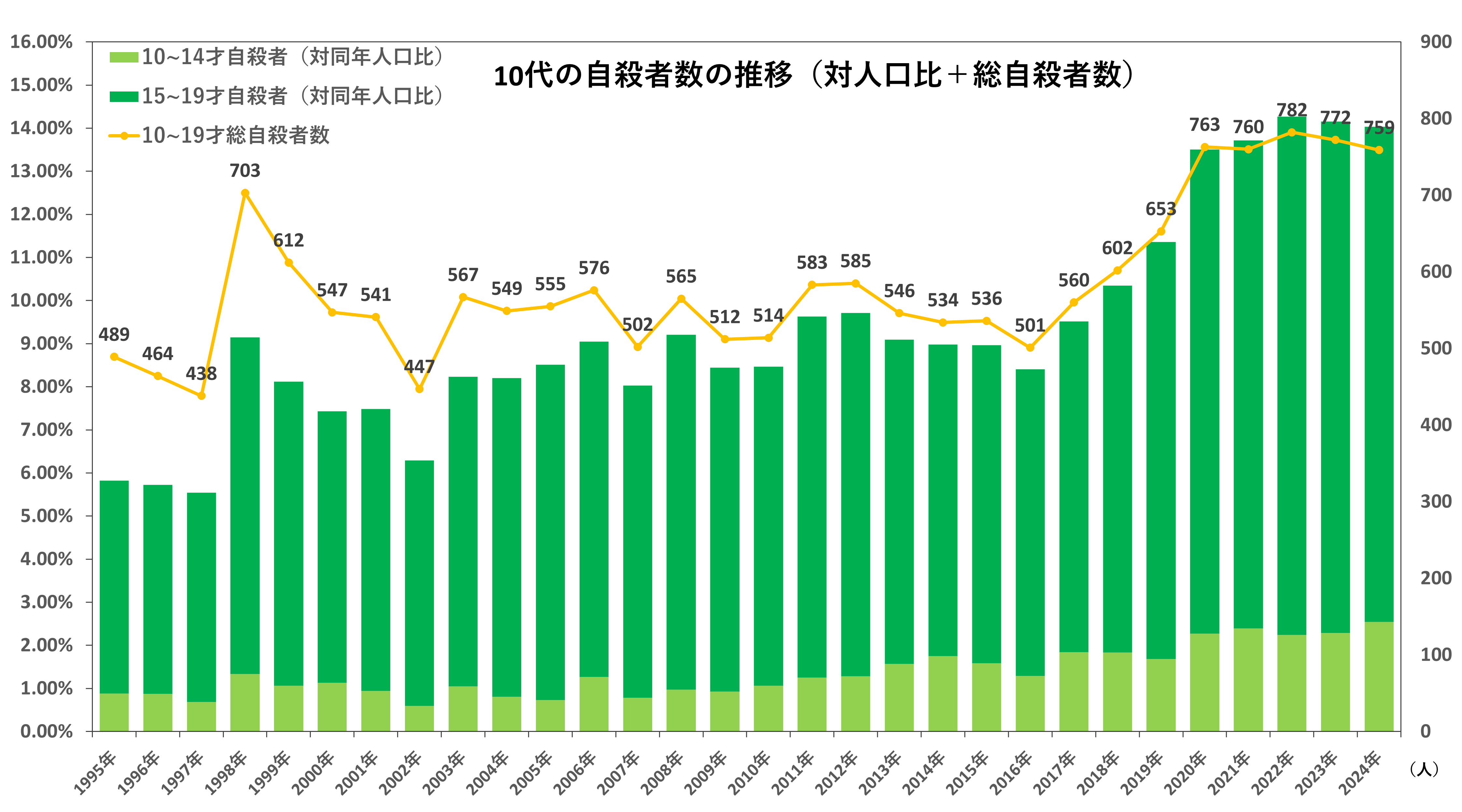 10代の自殺者数の推移（1995年〜2024年）