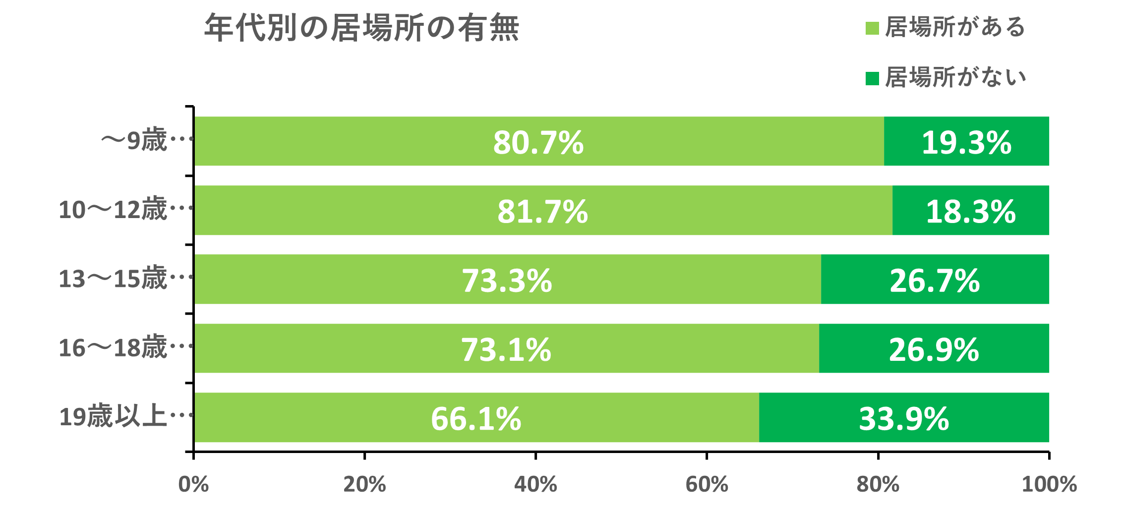 こども家庭庁『こどもの居場所づくりに関する調査研究 報告書概要』より作成画像